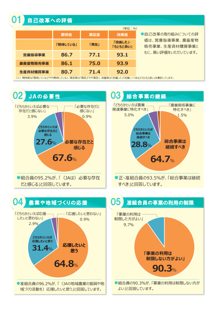 JA自己改革 | JAきみつの概要 | JAきみつ